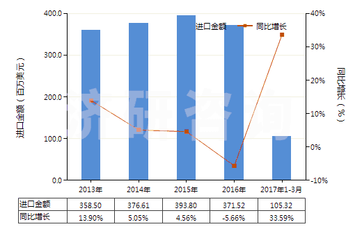 2013-2017年3月中國(guó)其他處理紡織等材料的制劑(包括處理皮革、毛皮或其他材料的制劑)(HS34039100)進(jìn)口總額及增速統(tǒng)計(jì)